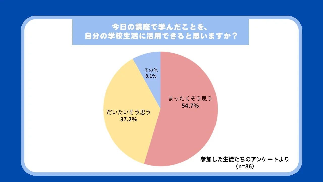 学んだことの活用に関するアンケート結果