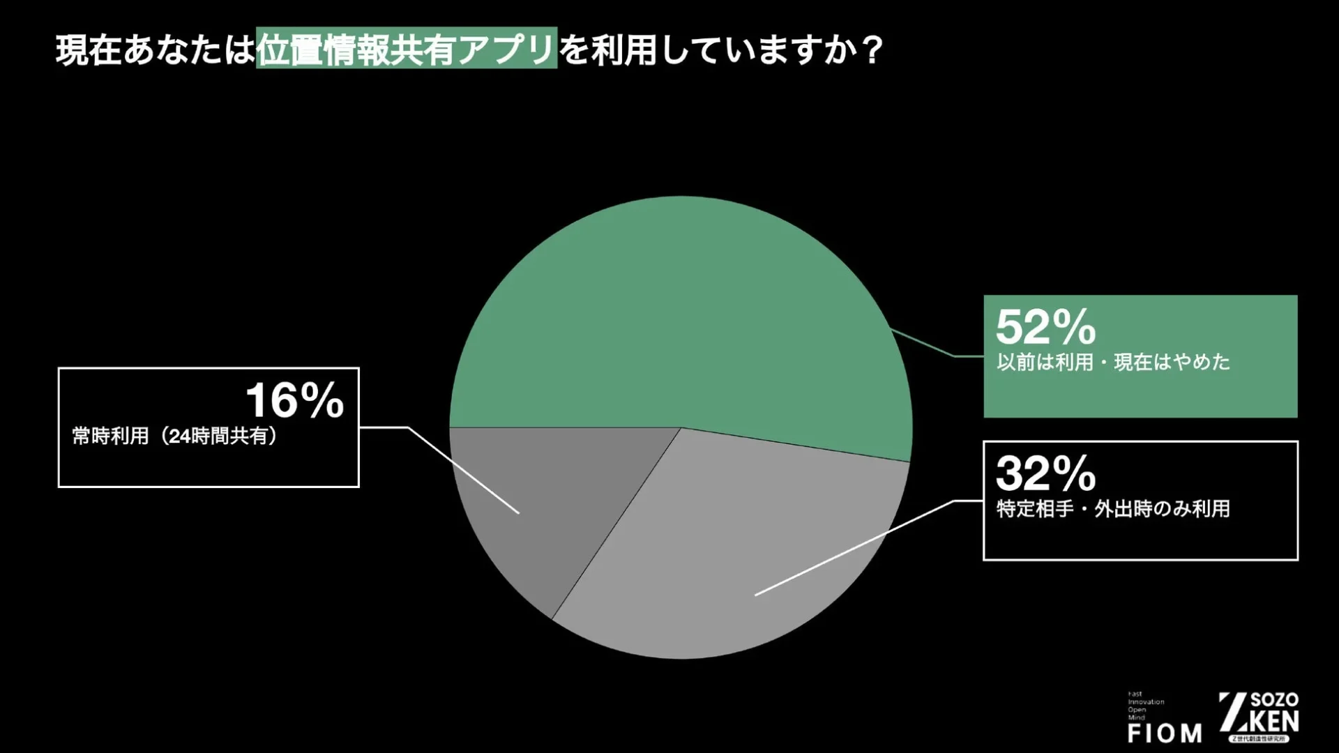 現在あなたは位置情報共有アプリを利用していますか？