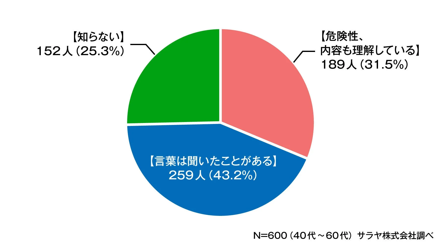 夜間熱中症の理解度