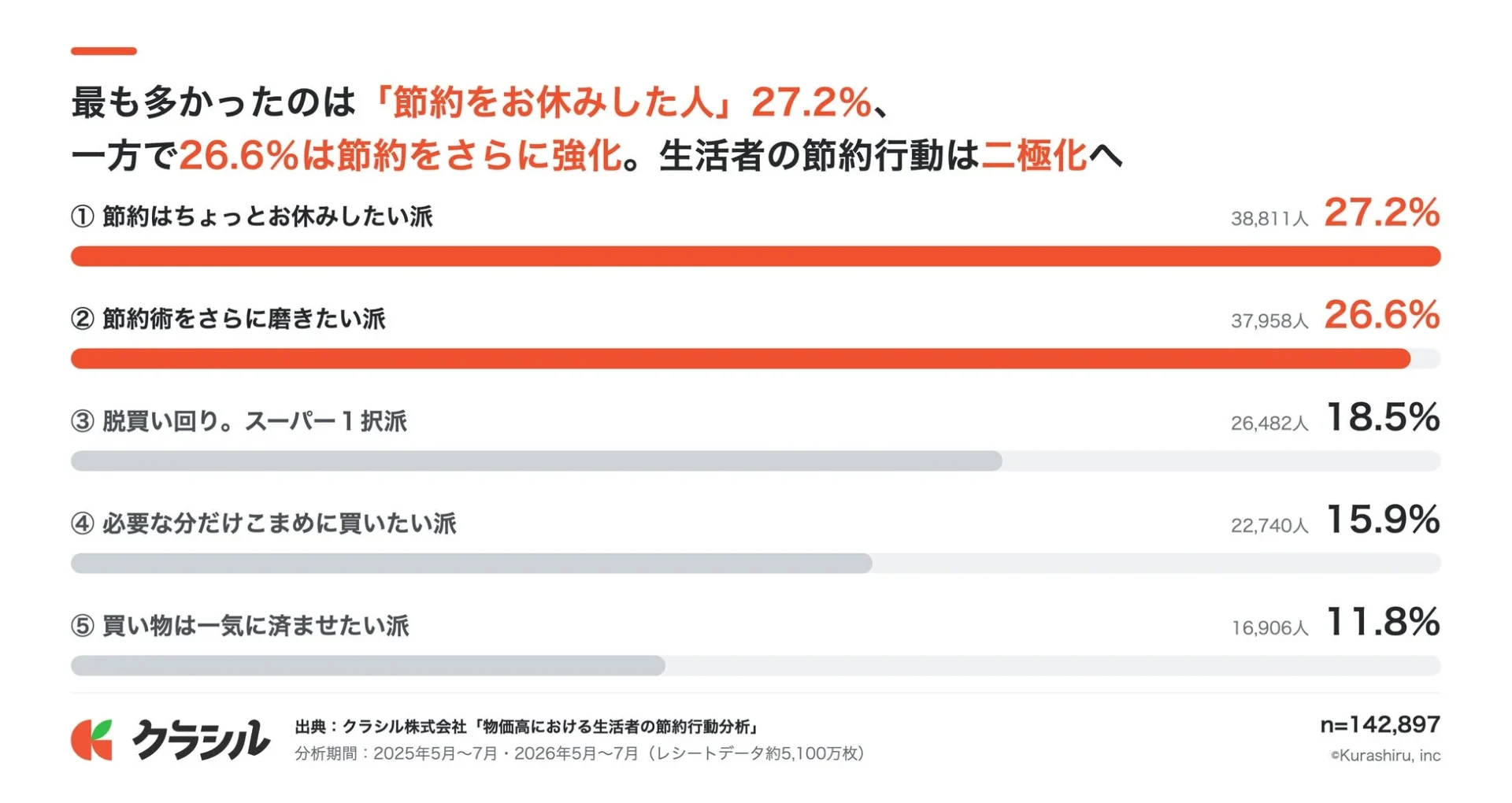 節約行動の二極化