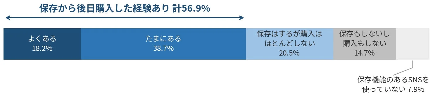 保存」は購買の待機列。56.9%が保存した商品を後日購入