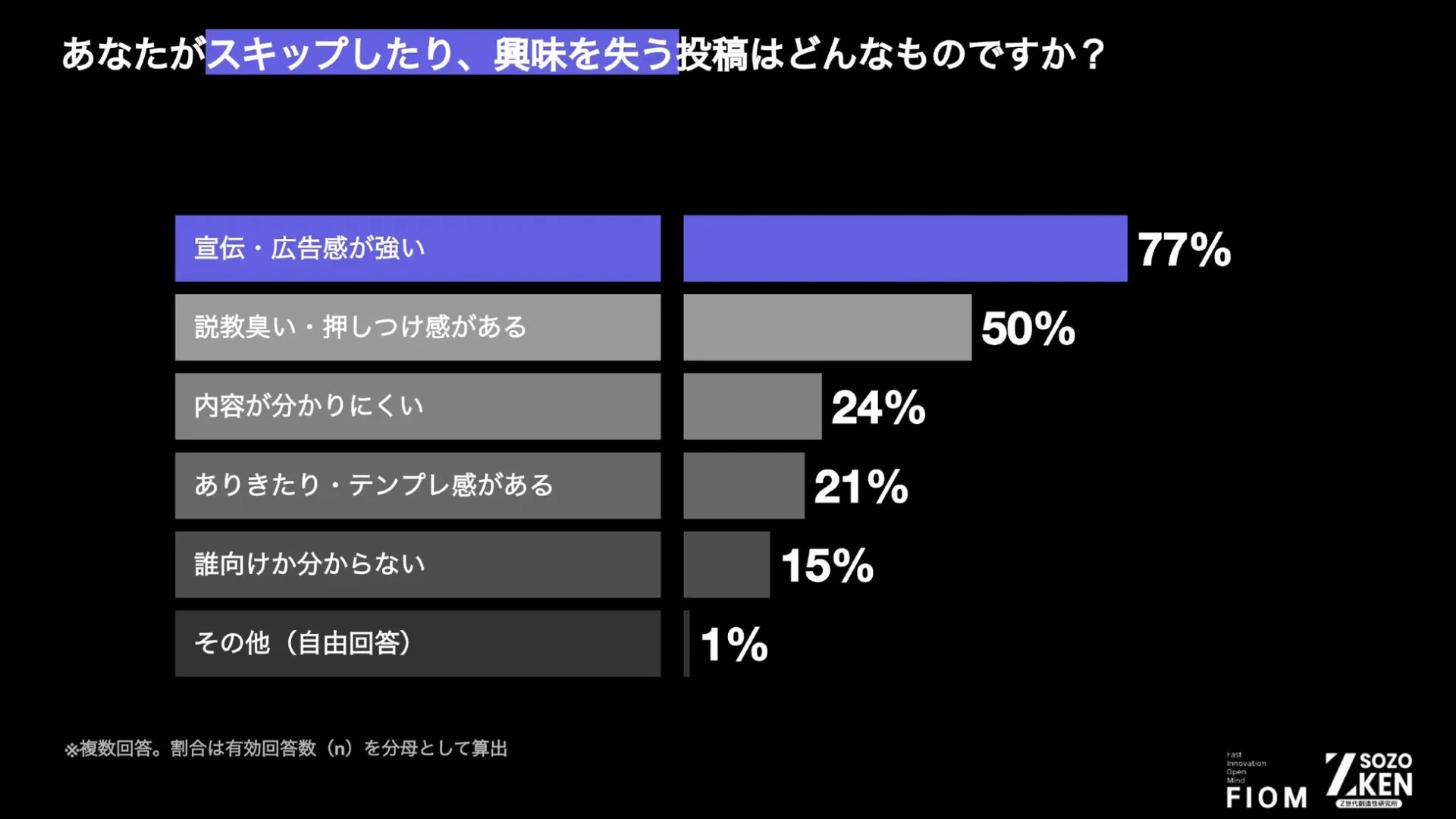 投稿をスキップしたり興味を失う理由についてのアンケート結果を示すグラフ