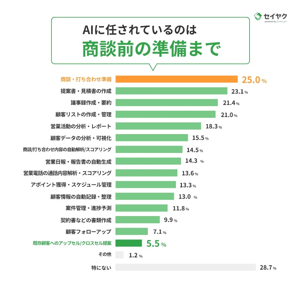 AI活用業務