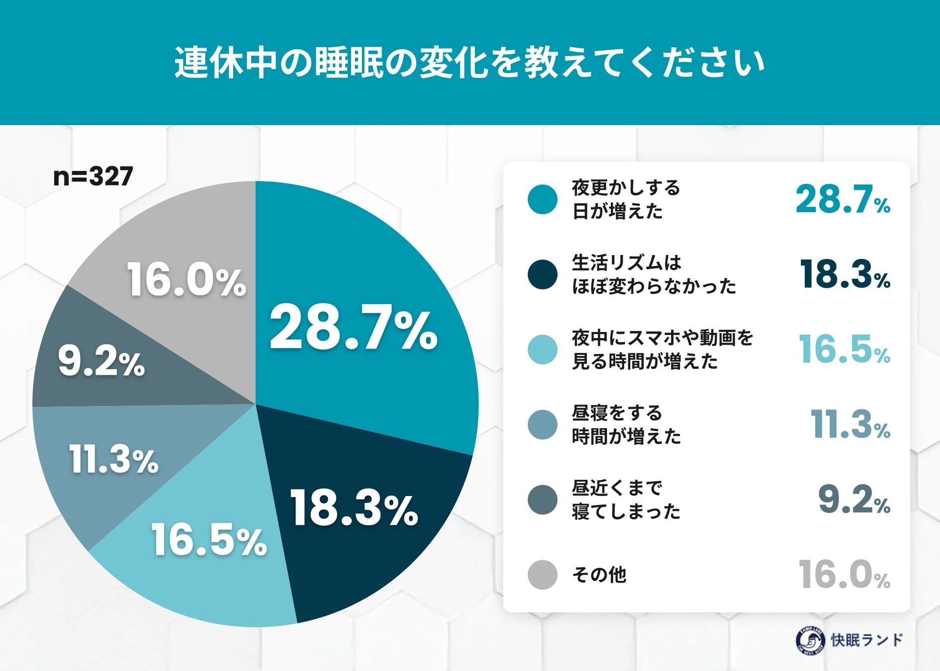 連休中の睡眠の変化を教えてください