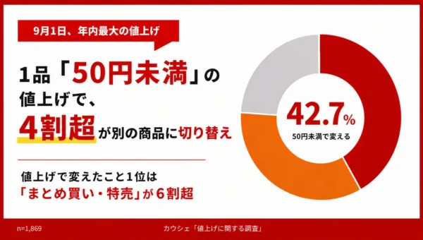 50円未満の値上げでも4割超が商品切り替え！消費者の値上げ対策と譲れない出費を徹底調査