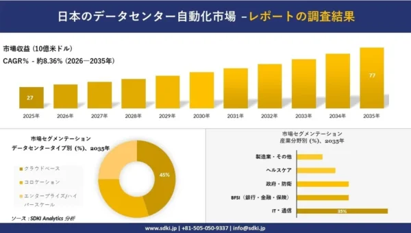 日本のデータセンター自動化市場が急成長！2035年には約77億米ドル規模へ、AI・DXが牽引