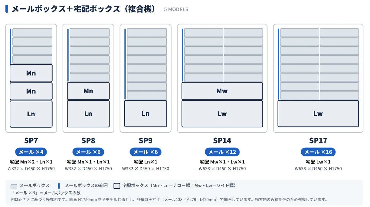 メールボックスと宅配ボックス複合機の5モデル比較図