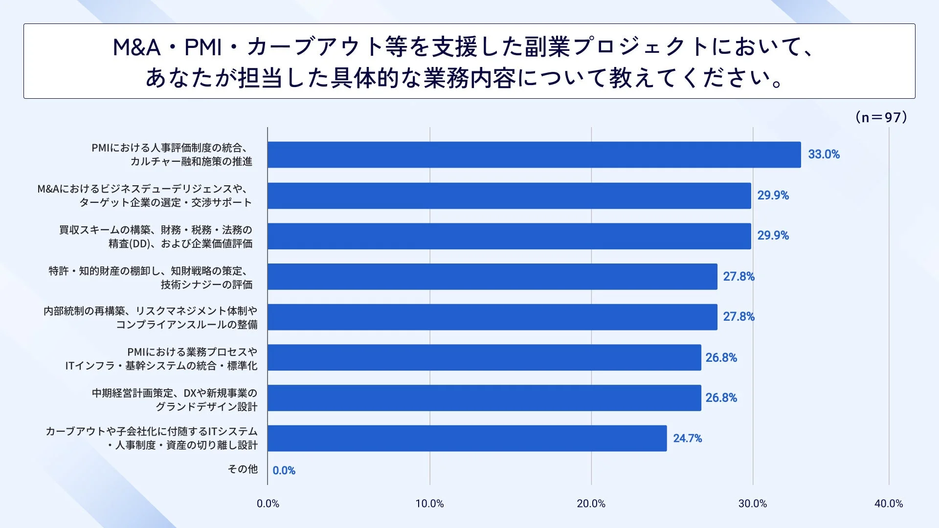 M&A・PMI担当業務