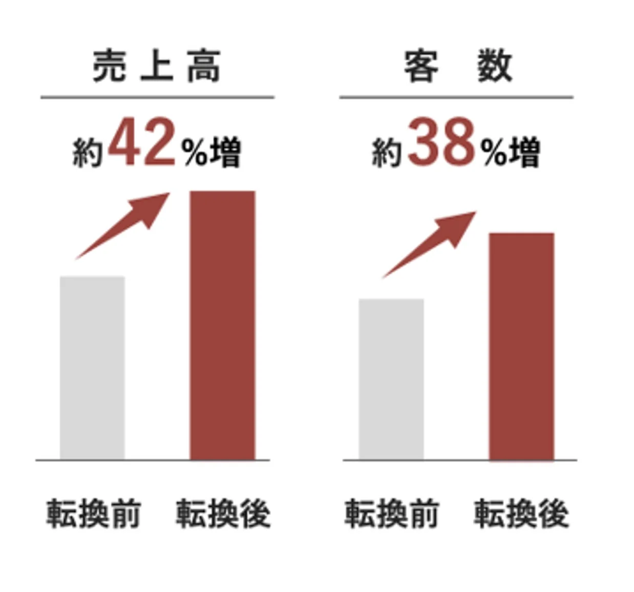 売上高と客数の増加を示す棒グラフ
