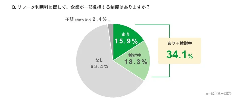 リワーク利用料の企業負担制度に関するアンケート結果