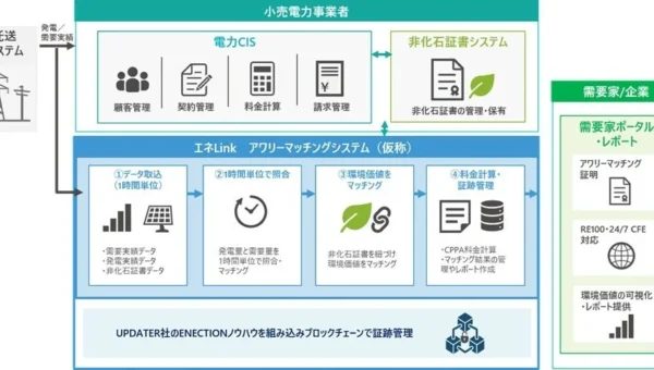 電力の「アワリーマッチング」がSaaSで手軽に！TISIとUPDATERが新機能開発、再エネ調達の透明性を高度化へ