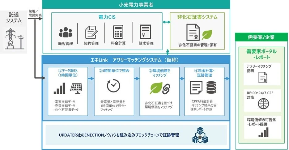 アワリーマッチングシステム構成図