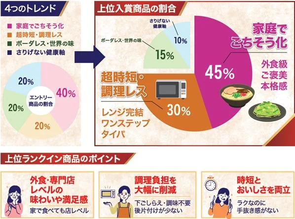 2026年秋冬の食品トレンドを示すインフォグラフィック
