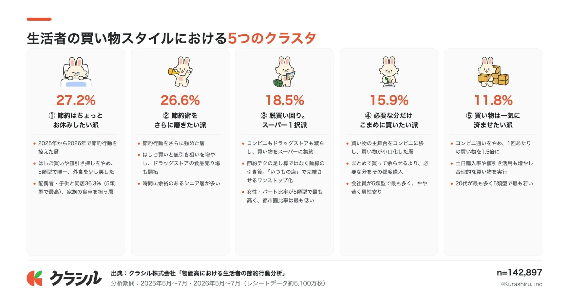 生活者の買い物スタイルにおける5つのクラスタ