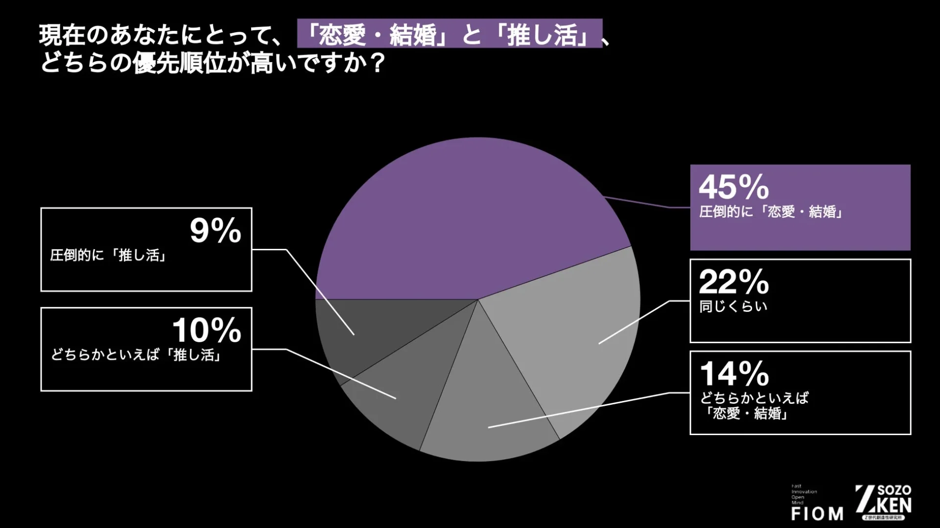 恋愛・結婚と推し活の優先順位