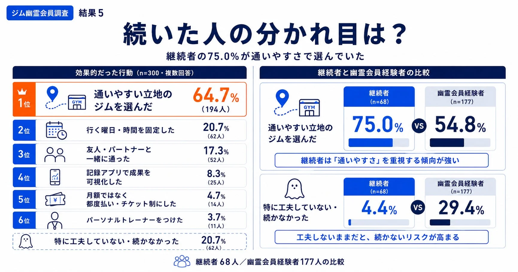 ジム幽霊会員調査 結果 5 続いた人の分かれ目は?