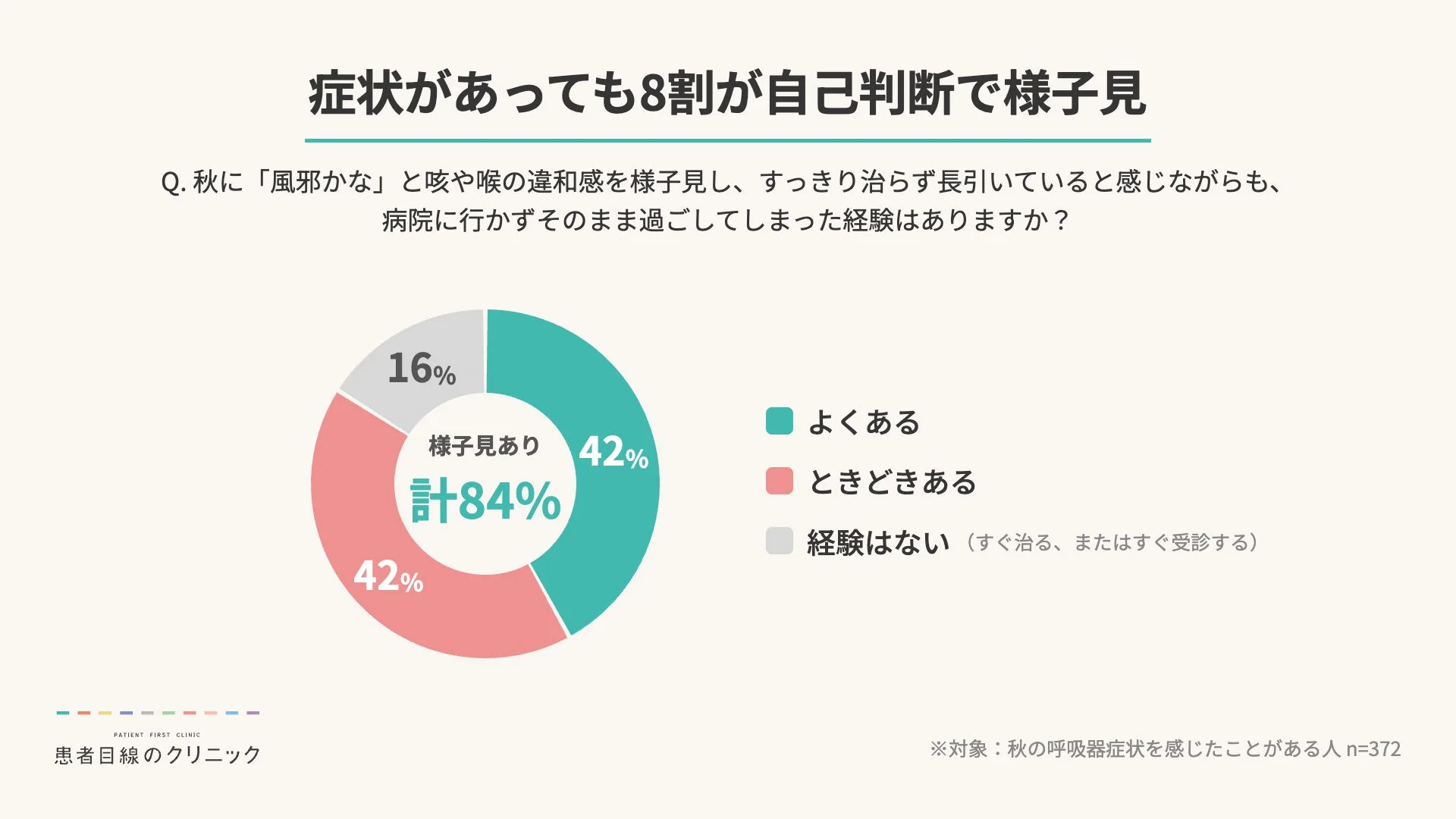 症状があっても8割が自己判断で様子見
