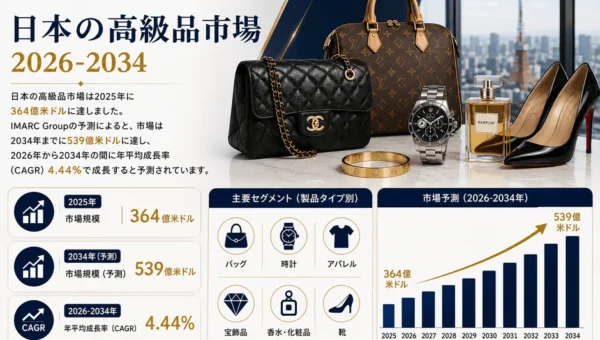 日本の高級品市場、2034年までに539億ドル規模へ！インバウンドとAIが牽引する新たなトレンドとは？