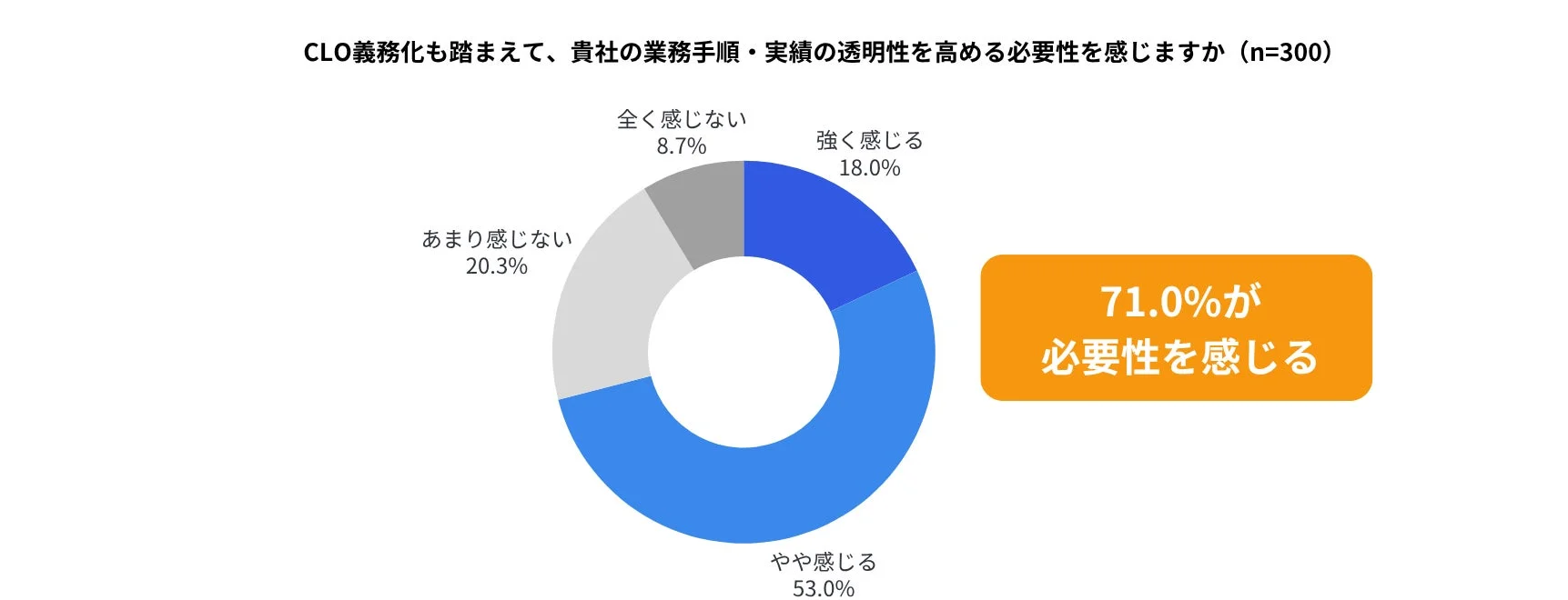 CLO義務化を踏まえて、貴社の業務手順・実績の透明性を高める必要性を感じますか