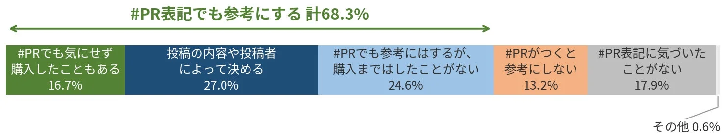 #PRは嫌われる」は通説に過ぎなかった