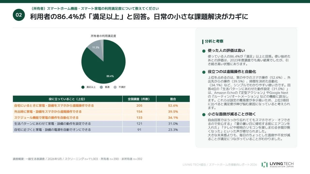 スマートホーム機器・スマート家電の利用満足度
