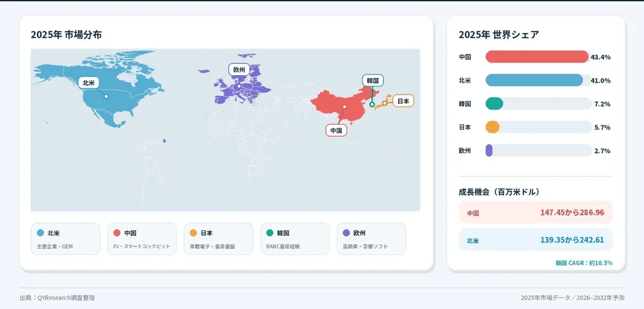 市場分布と成長機会