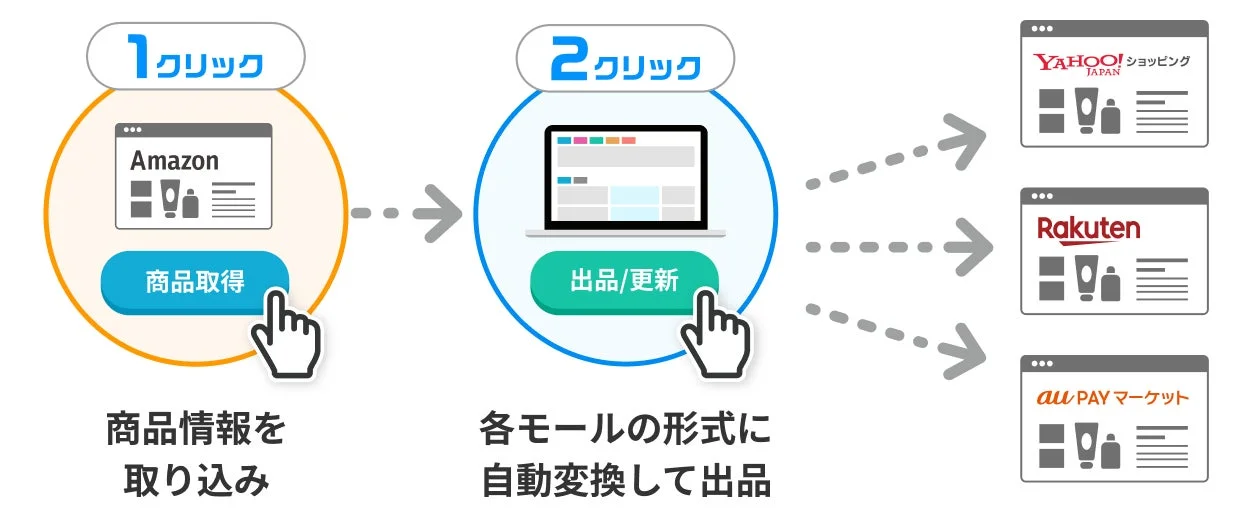 複数モール一括出品のフロー