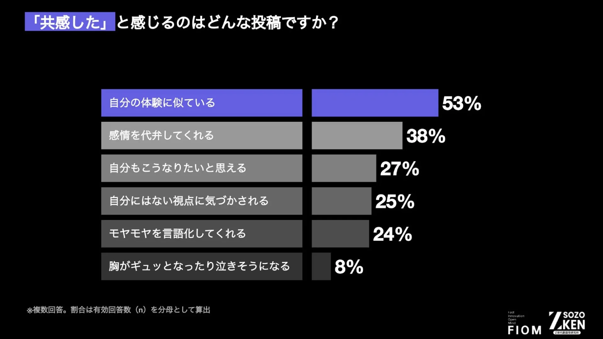 「共感した」と感じる投稿の要因に関するアンケート結果を示す棒グラフ