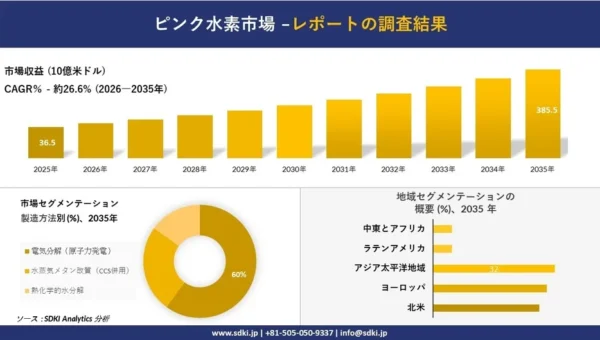 クリーンエネルギーの未来を担う「ピンク水素市場」が急成長！2035年には約385.5億米ドル規模へ