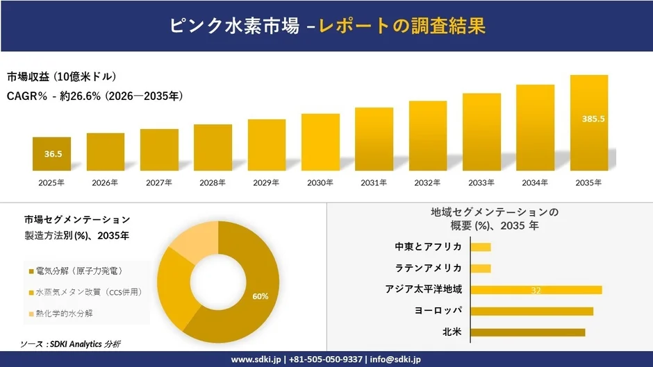 ピンク水素市場の成長予測グラフ