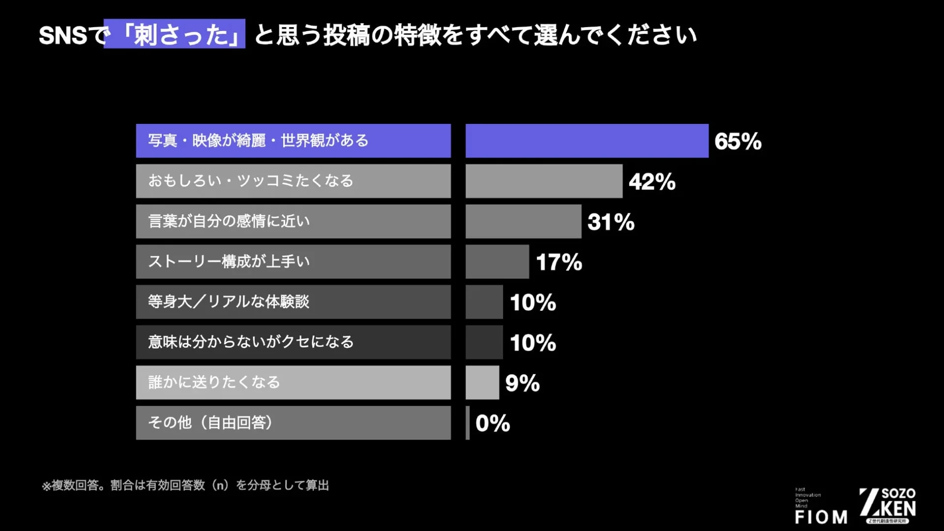 SNSで「刺さった」と感じる投稿の特徴を尋ねたアンケート結果を示す棒グラフ