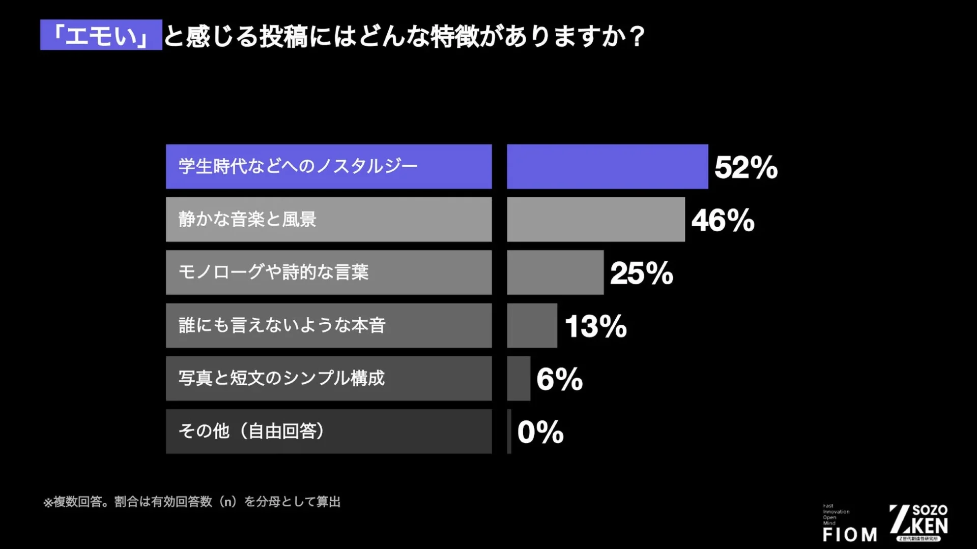 「エモい」と感じる投稿の特徴に関するアンケート結果を示すグラフ
