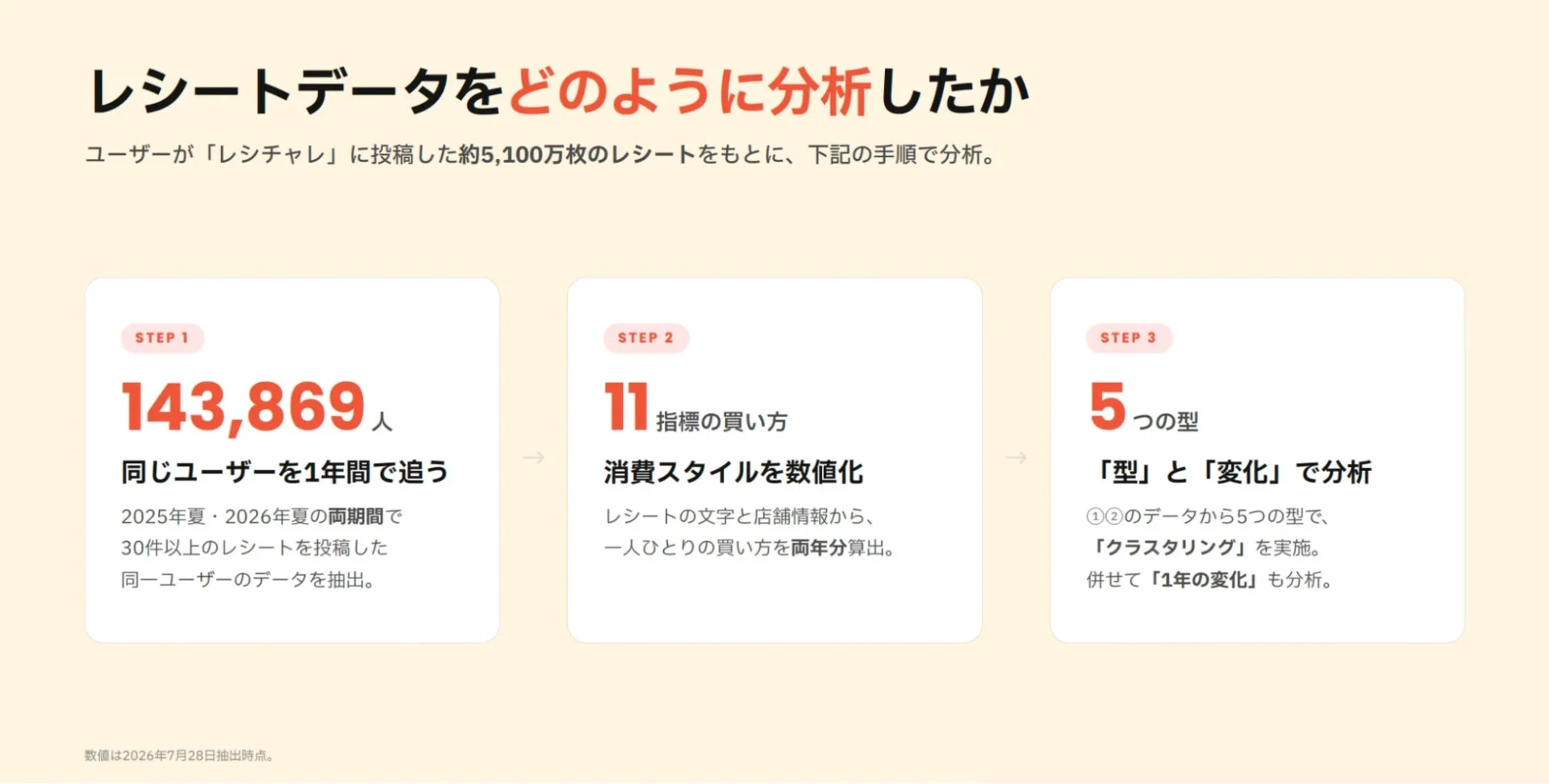 レシートデータの分析方法