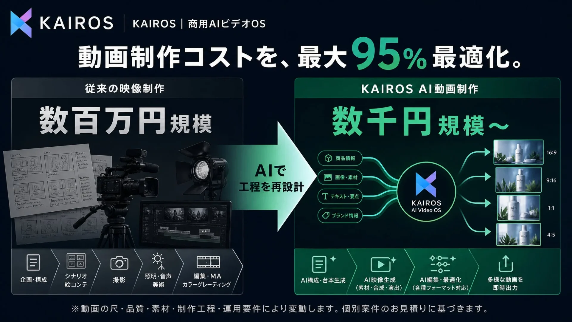 KAIROS | 商用AIビデオOS 動画制作コストを最大95%最適化