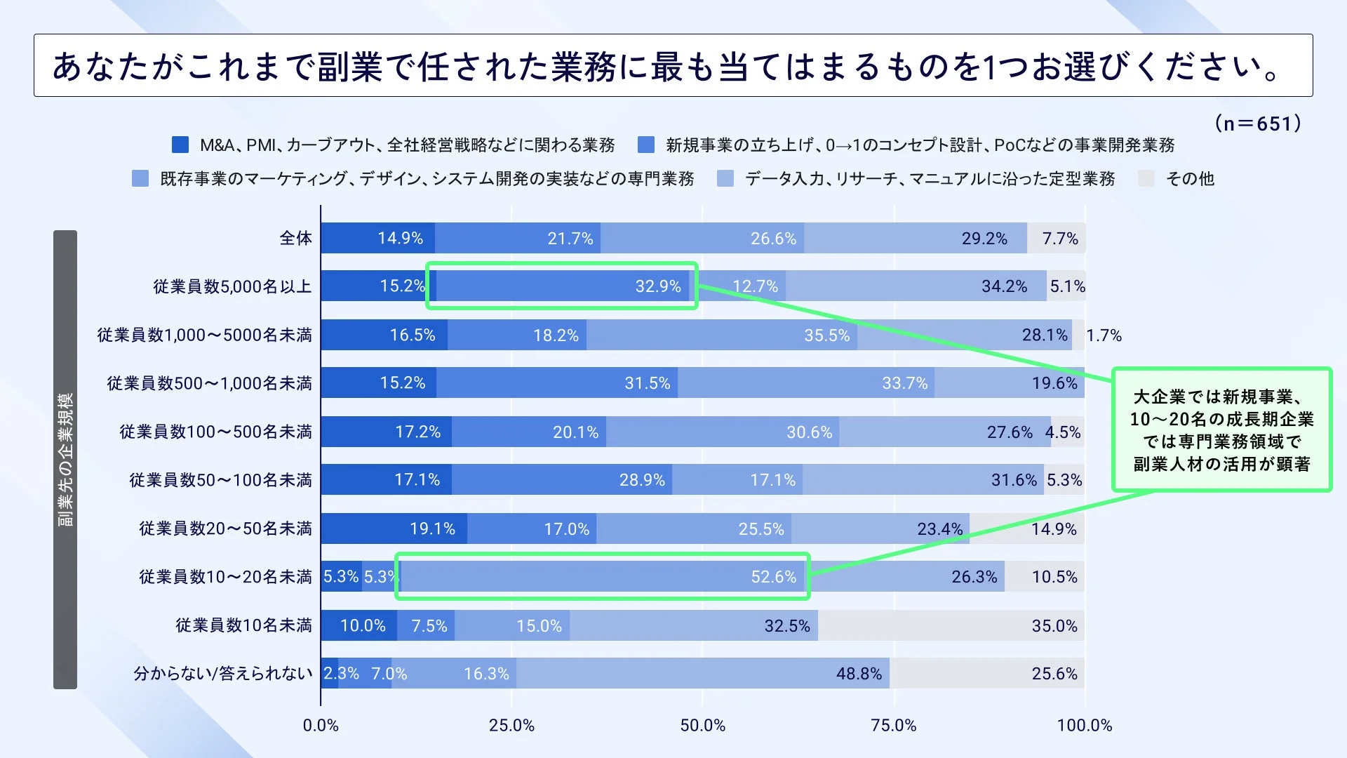 副業で任された業務内容と企業規模のグラフ