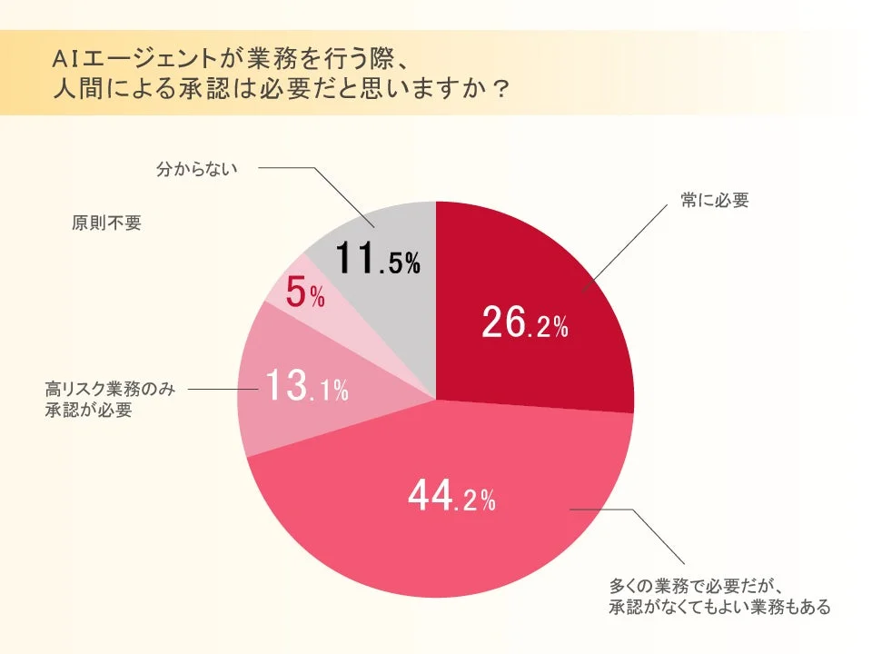 AIエージェントが業務を行う際の人間による承認の必要性