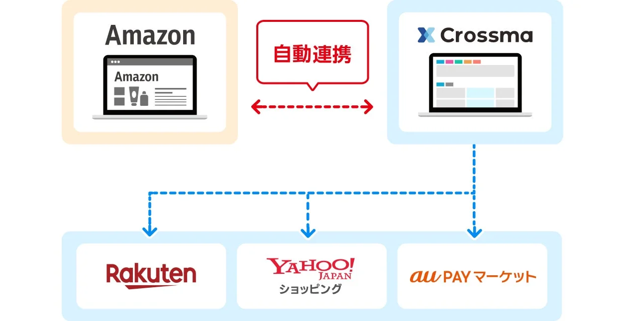 Amazonとの自動連携による価格改定