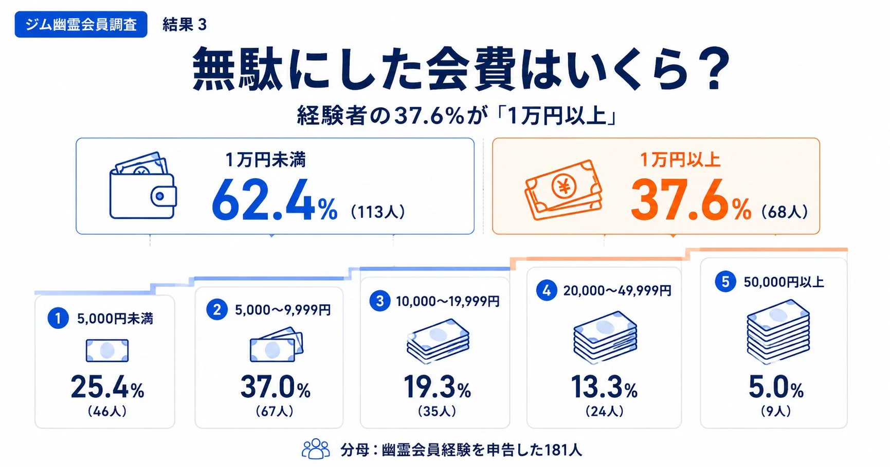 ジム幽霊会員調査 結果 3 無駄にした会費はいくら?