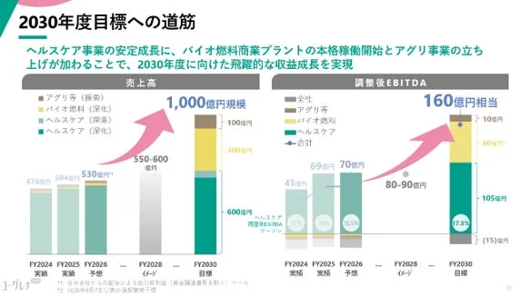 2030年度に向けた事業成長戦略を示すグラフ