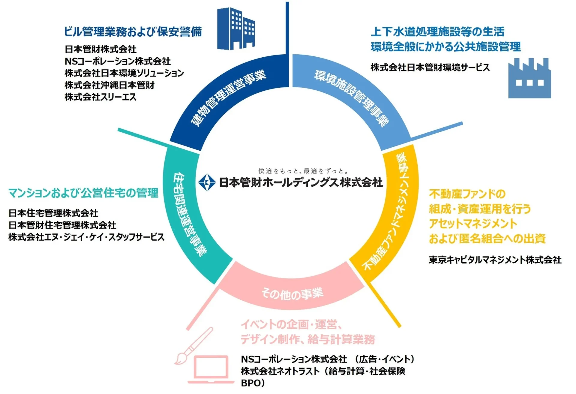 日本管財ホールディングス株式会社が展開する多様な事業を図解。