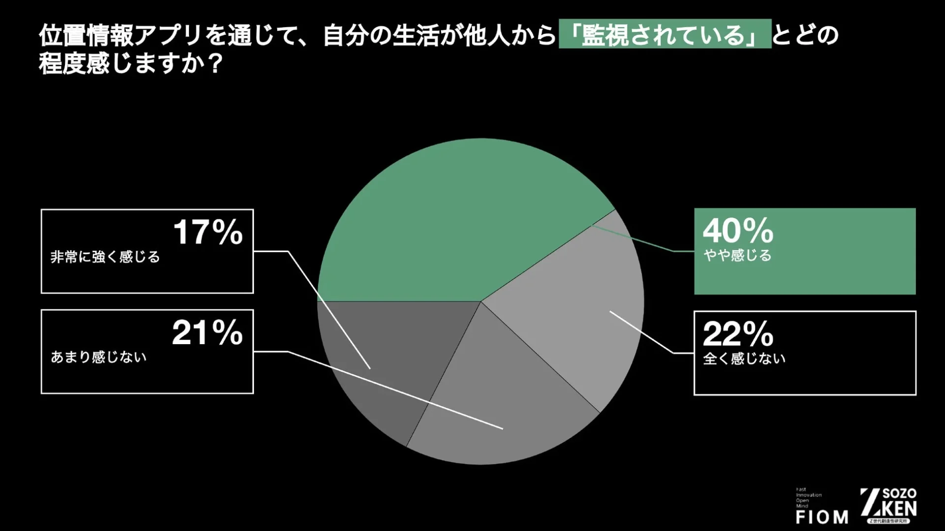 自分の生活が他人から「監視されている」とどの程度感じますか？