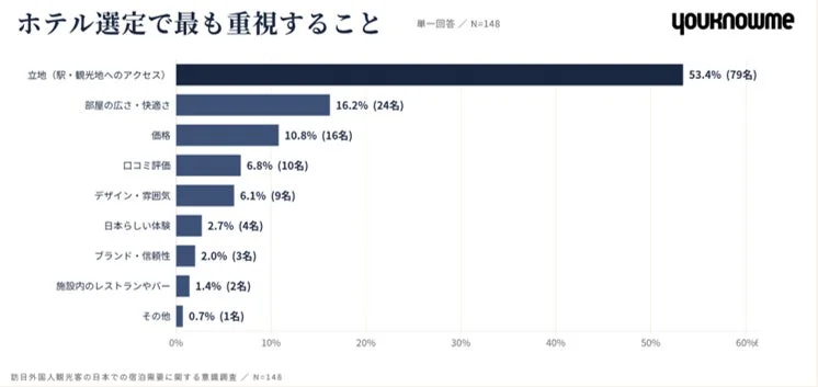 ホテル選定で最も重視すること
