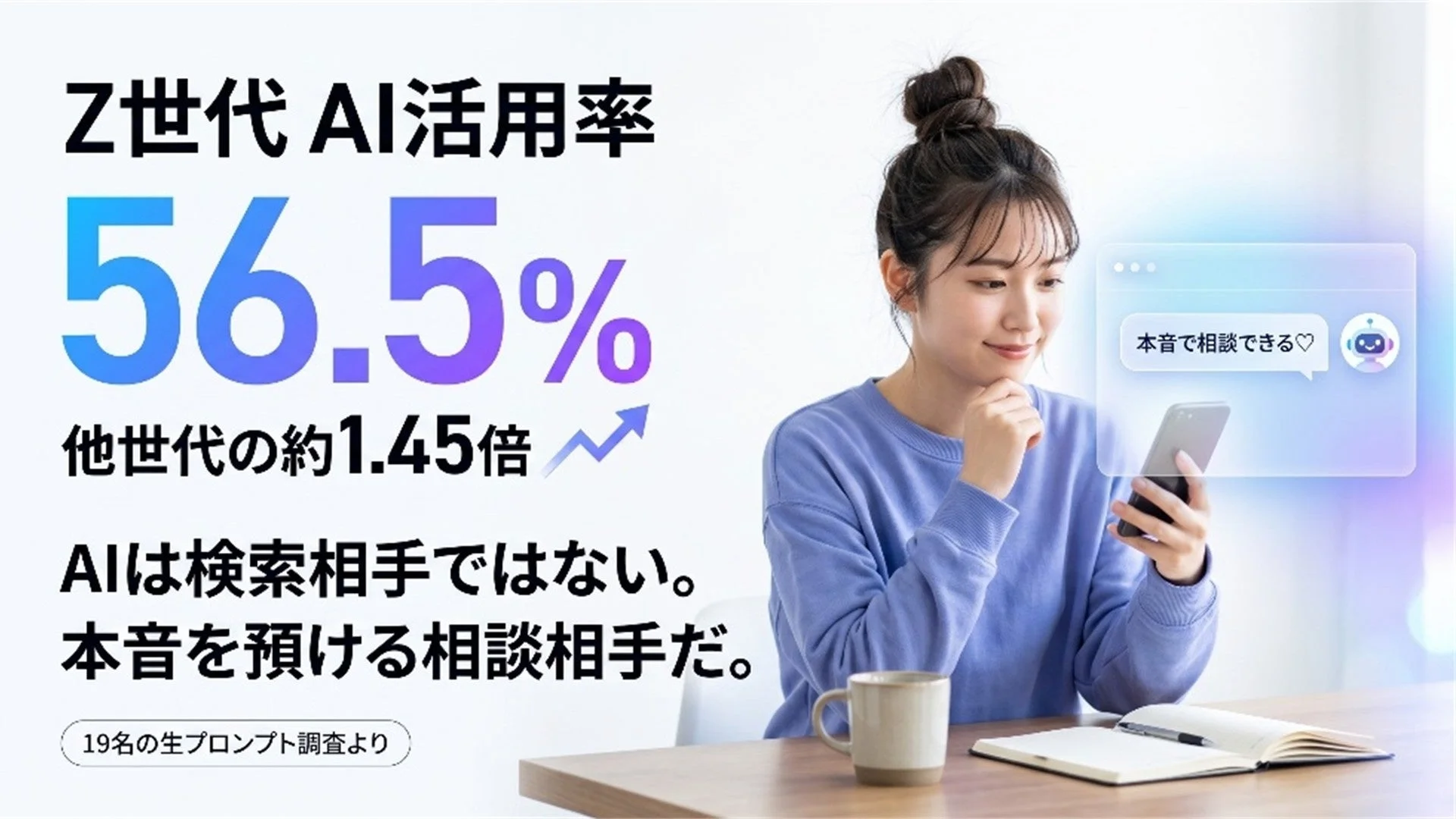 Z世代のAI活用率が他世代の約1.45倍であることを示す画像。AIが本音を預けられる相談相手であると訴求しており、女性がスマホでAIとチャットする様子が描かれています。
