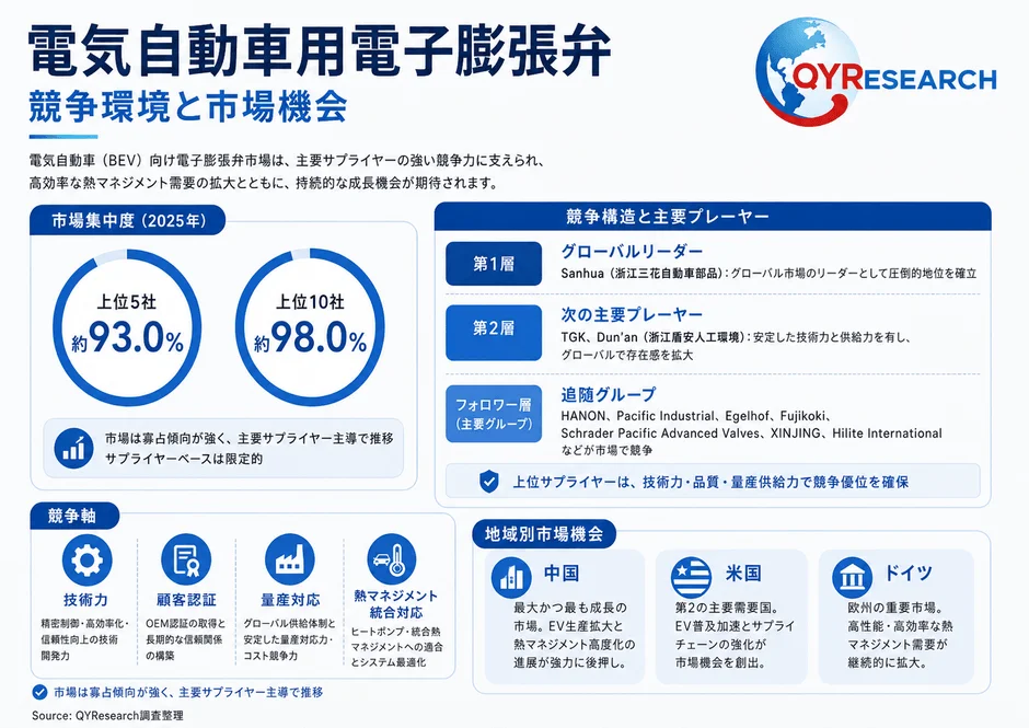 電気自動車用電子膨張弁 競争環境と市場機会の分析