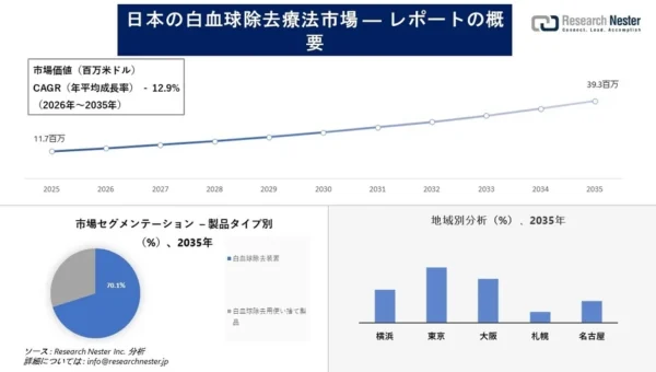日本の白血球除去療法市場が急成長！2035年には3,930万米ドル規模へ、その背景と未来に迫る