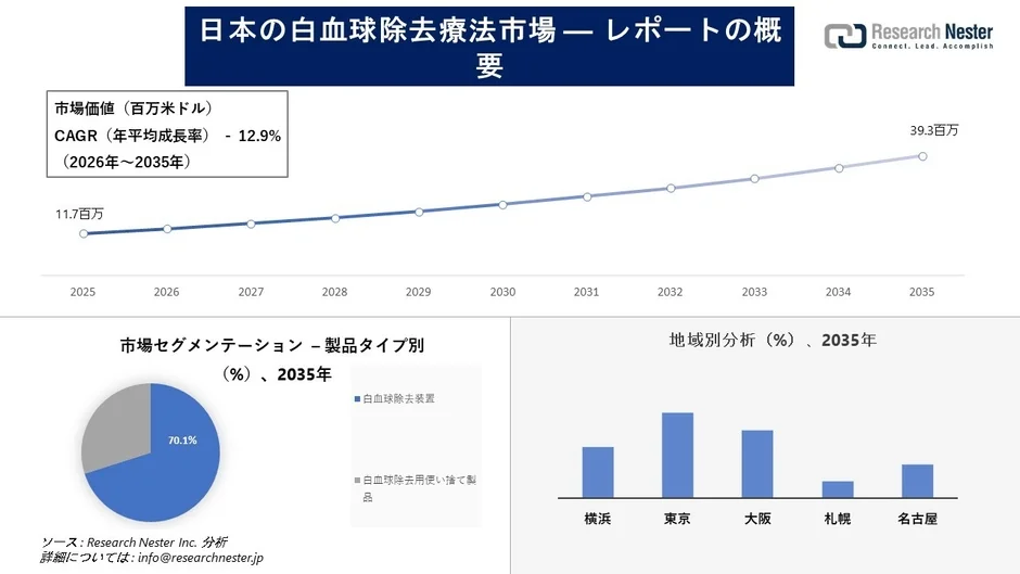 日本の白血球除去療法市場の概要