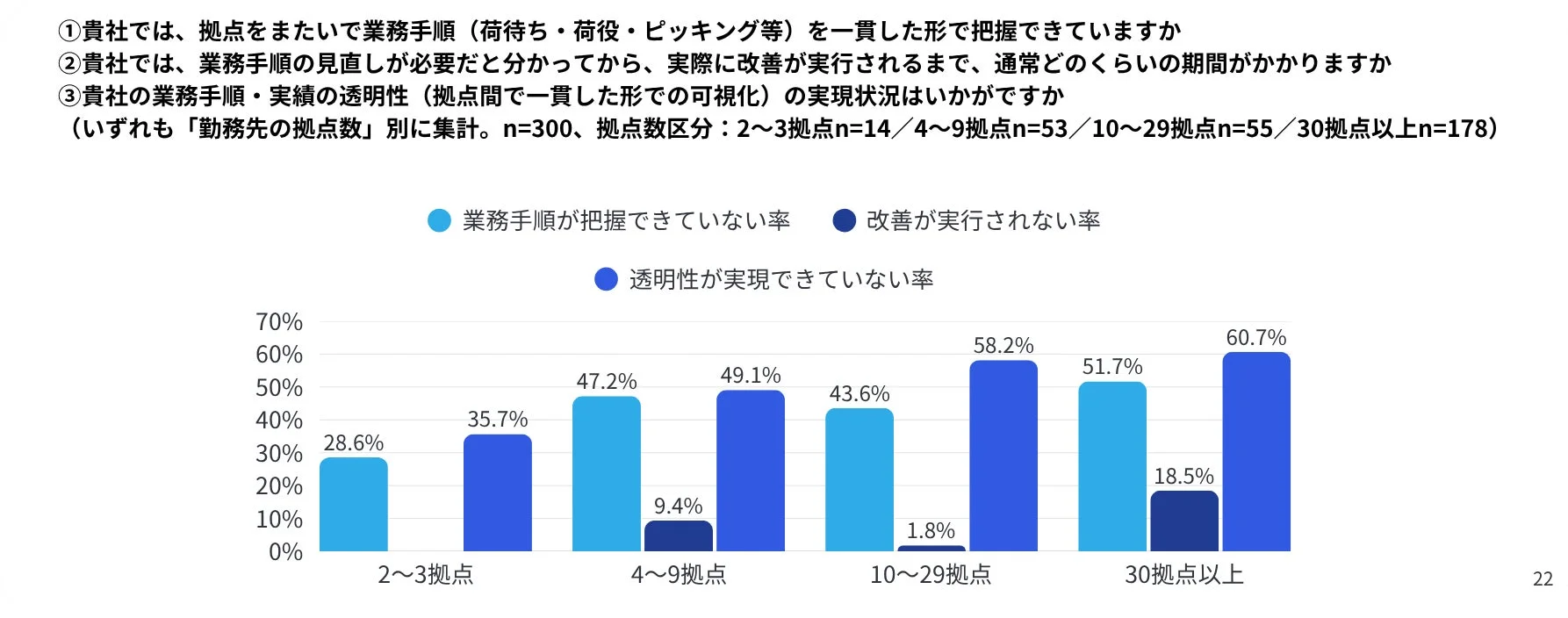 勤務先の拠点数別に、業務手順の把握状況、改善の実行状況、および透明性の実現状況を示した棒グラフ