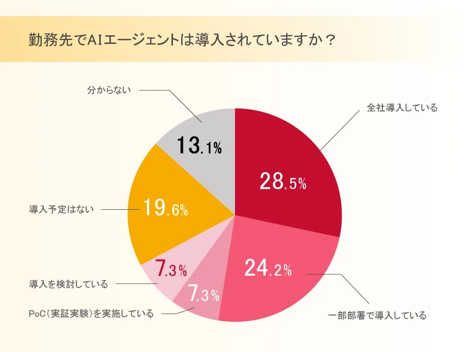 勤務先におけるAIエージェントの導入状況