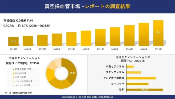 私たちの健康を支える「真空採血管」市場が急成長！2035年には約65.1億米ドル規模へ