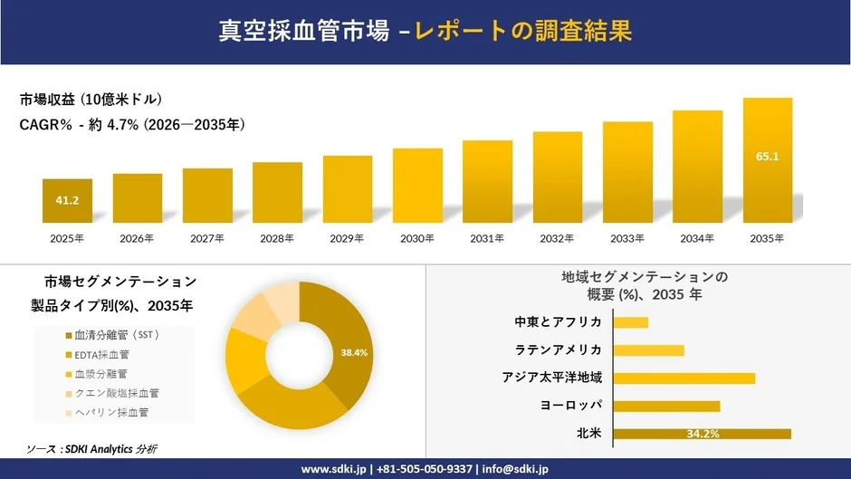真空採血管市場の調査結果を示すグラフ